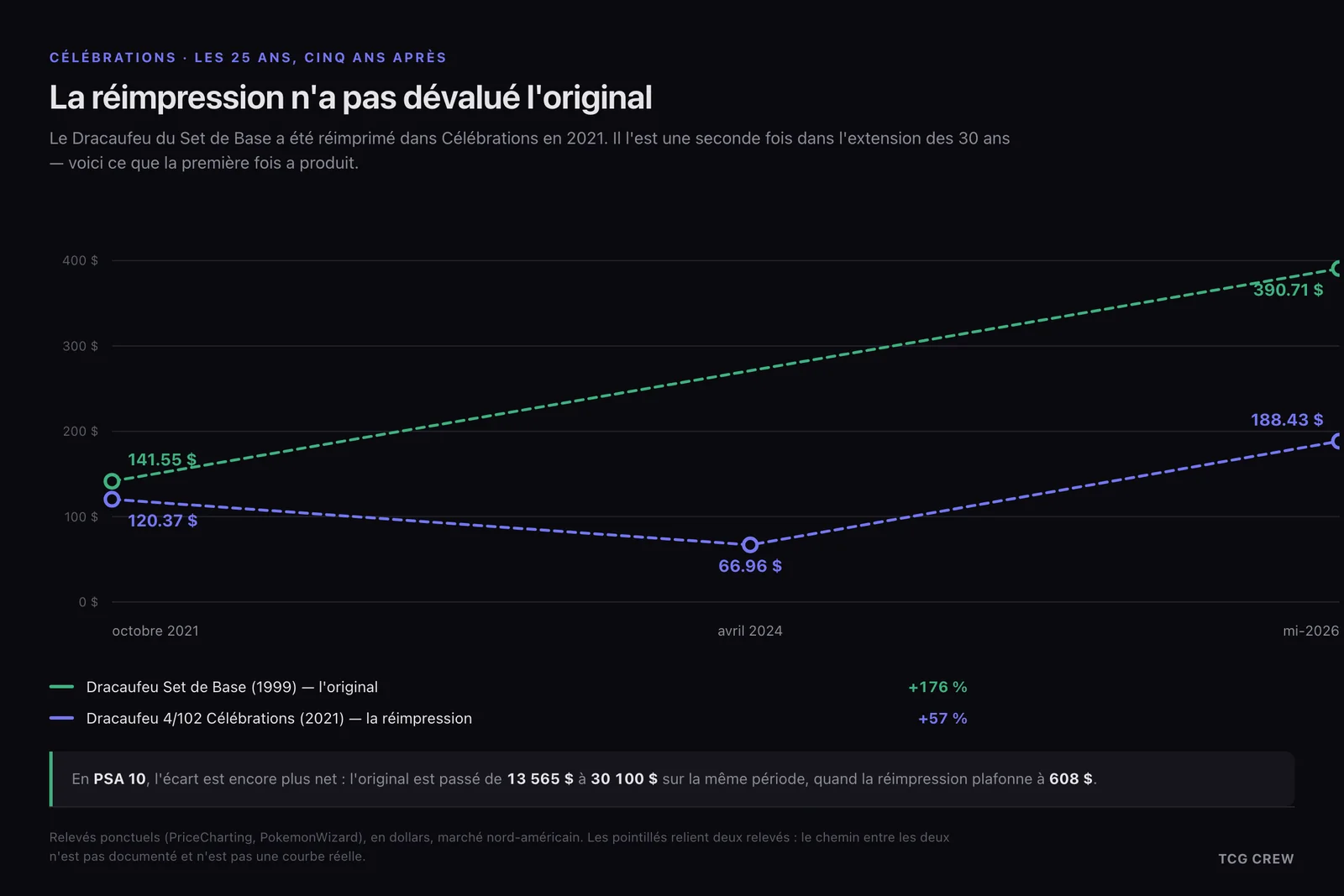 Trajectoire comparée du Dracaufeu Set de Base et de sa réimpression Célébrations, 2021-2026