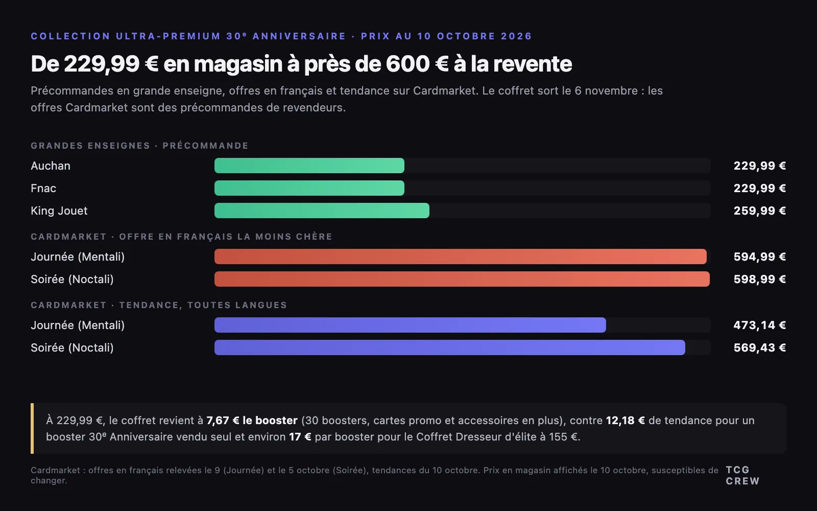 Prix de la Collection Ultra-Premium 30ᵉ Anniversaire en magasin et sur Cardmarket